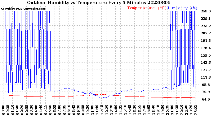 Milwaukee Weather Outdoor Humidity<br>vs Temperature<br>Every 5 Minutes