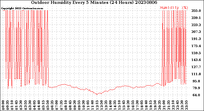 Milwaukee Weather Outdoor Humidity<br>Every 5 Minutes<br>(24 Hours)