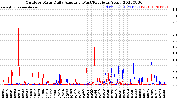 Milwaukee Weather Outdoor Rain<br>Daily Amount<br>(Past/Previous Year)