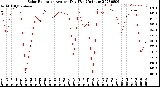 Milwaukee Weather Solar Radiation<br>Avg per Day W/m2/minute