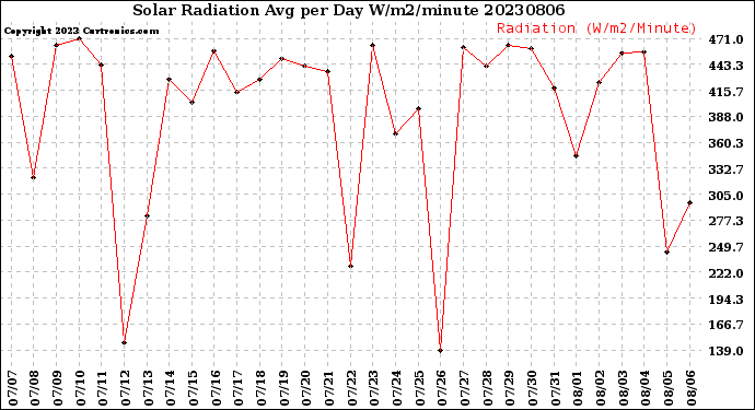 Milwaukee Weather Solar Radiation<br>Avg per Day W/m2/minute