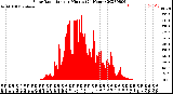 Milwaukee Weather Solar Radiation<br>per Minute<br>(24 Hours)