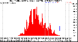 Milwaukee Weather Solar Radiation<br>& Day Average<br>per Minute<br>(Today)