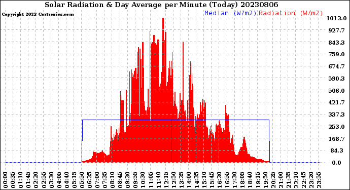 Milwaukee Weather Solar Radiation<br>& Day Average<br>per Minute<br>(Today)