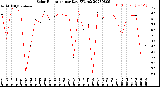 Milwaukee Weather Solar Radiation<br>per Day KW/m2