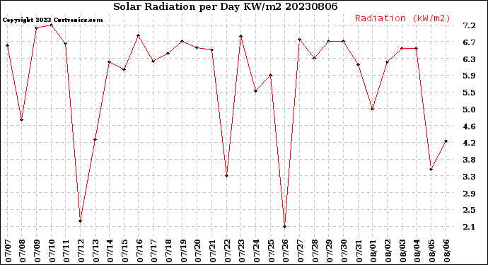 Milwaukee Weather Solar Radiation<br>per Day KW/m2