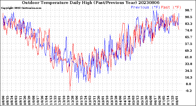 Milwaukee Weather Outdoor Temperature<br>Daily High<br>(Past/Previous Year)