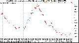 Milwaukee Weather Outdoor Temperature<br>vs Heat Index<br>per Minute<br>(24 Hours)