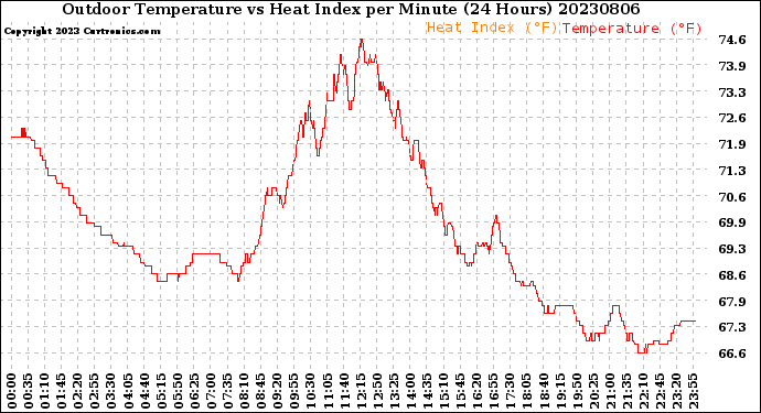 Milwaukee Weather Outdoor Temperature<br>vs Heat Index<br>per Minute<br>(24 Hours)