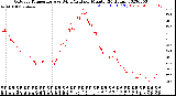 Milwaukee Weather Outdoor Temperature<br>vs Wind Chill<br>per Minute<br>(24 Hours)