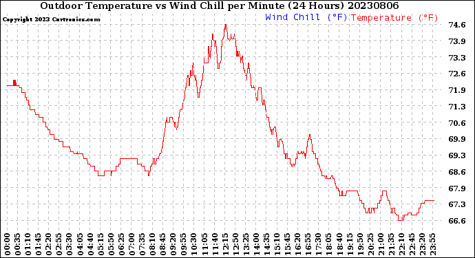 Milwaukee Weather Outdoor Temperature<br>vs Wind Chill<br>per Minute<br>(24 Hours)