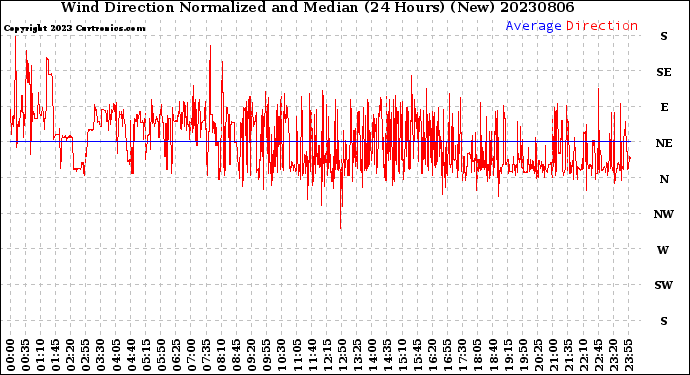 Milwaukee Weather Wind Direction<br>Normalized and Median<br>(24 Hours) (New)