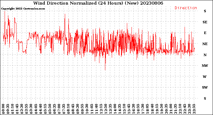 Milwaukee Weather Wind Direction<br>Normalized<br>(24 Hours) (New)