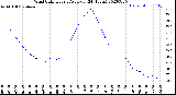 Milwaukee Weather Wind Chill<br>Hourly Average<br>(24 Hours)