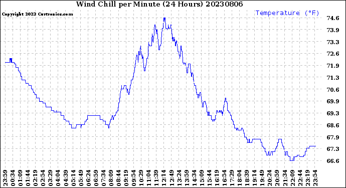 Milwaukee Weather Wind Chill<br>per Minute<br>(24 Hours)