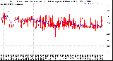 Milwaukee Weather Wind Direction<br>Normalized and Average<br>(24 Hours) (Old)