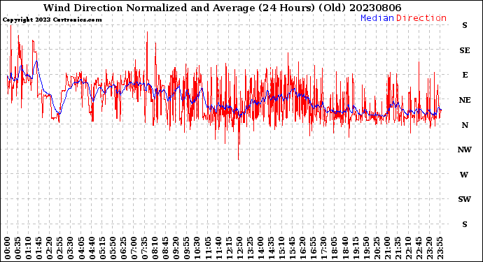 Milwaukee Weather Wind Direction<br>Normalized and Average<br>(24 Hours) (Old)