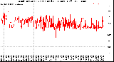 Milwaukee Weather Wind Direction<br>Normalized<br>(24 Hours) (Old)