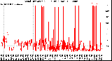 Milwaukee Weather Wind Direction<br>(24 Hours) (Raw)