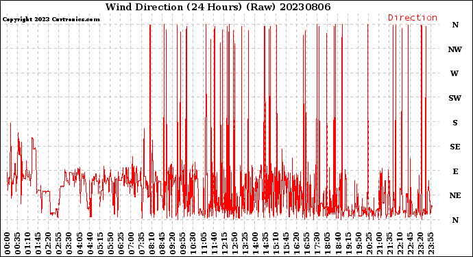 Milwaukee Weather Wind Direction<br>(24 Hours) (Raw)