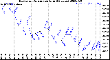 Milwaukee Weather Barometric Pressure<br>per Hour<br>(24 Hours)