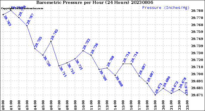 Milwaukee Weather Barometric Pressure<br>per Hour<br>(24 Hours)