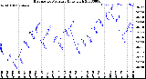 Milwaukee Weather Barometric Pressure<br>Daily High