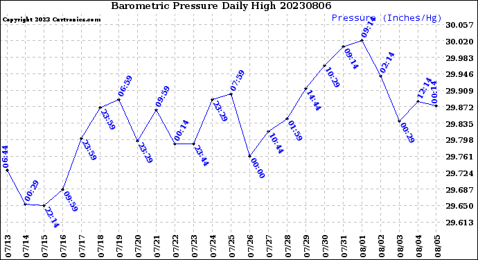 Milwaukee Weather Barometric Pressure<br>Daily High