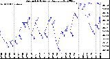 Milwaukee Weather Barometric Pressure<br>Daily Low