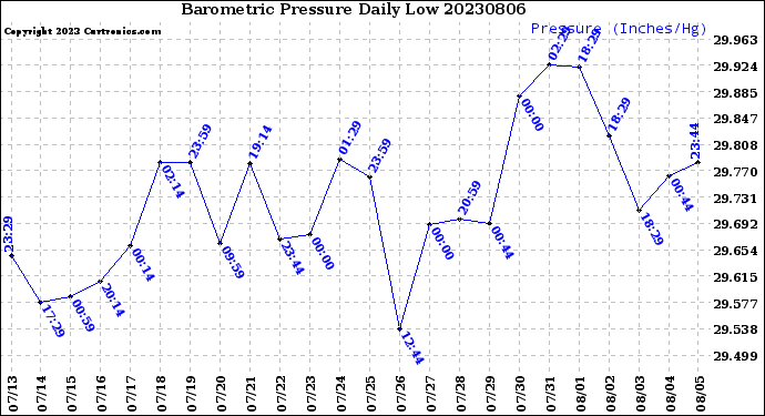 Milwaukee Weather Barometric Pressure<br>Daily Low