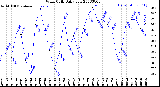 Milwaukee Weather Wind Chill<br>Daily Low