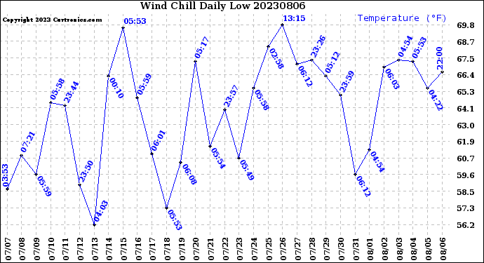 Milwaukee Weather Wind Chill<br>Daily Low