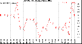 Milwaukee Weather Dew Point<br>(24 Hours)