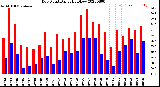 Milwaukee Weather Dew Point<br>Daily High/Low