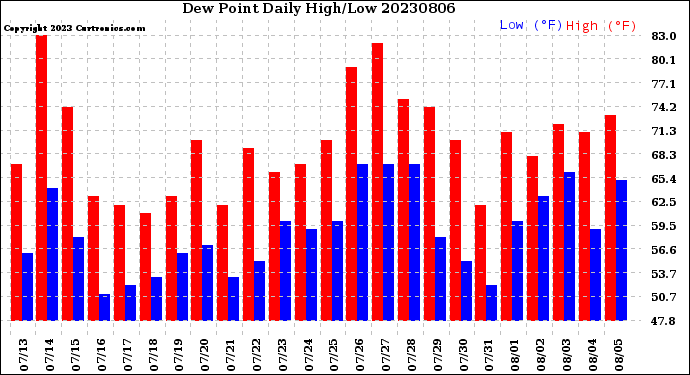 Milwaukee Weather Dew Point<br>Daily High/Low