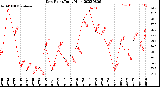 Milwaukee Weather Dew Point<br>Daily High