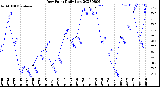 Milwaukee Weather Dew Point<br>Daily Low