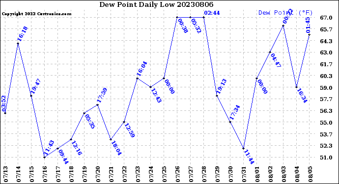 Milwaukee Weather Dew Point<br>Daily Low