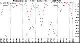 Milwaukee Weather Evapotranspiration<br>vs Rain per Day<br>(Inches)