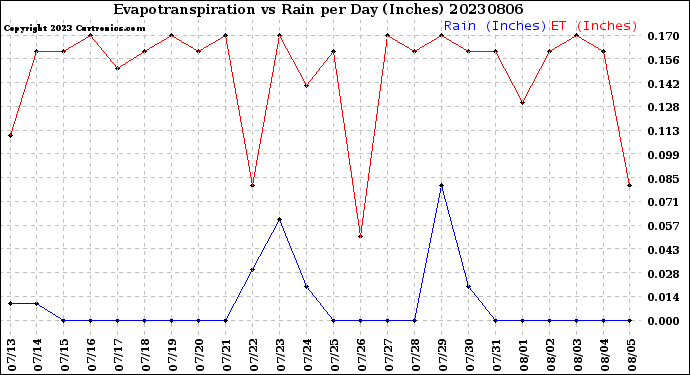 Milwaukee Weather Evapotranspiration<br>vs Rain per Day<br>(Inches)