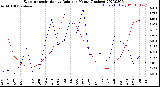 Milwaukee Weather Evapotranspiration<br>vs Rain per Month<br>(Inches)