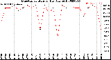 Milwaukee Weather Evapotranspiration<br>per Day (Ozs sq/ft)