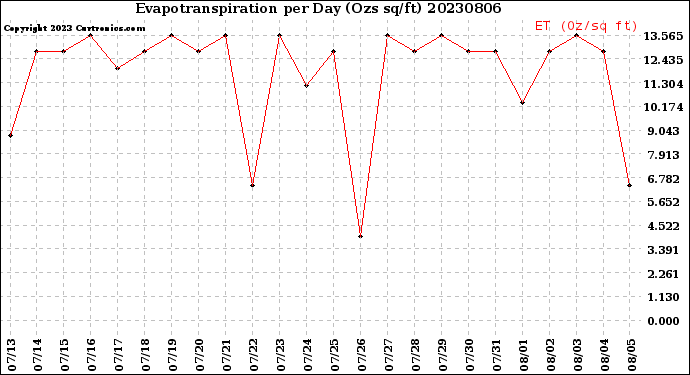 Milwaukee Weather Evapotranspiration<br>per Day (Ozs sq/ft)