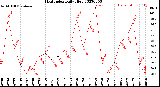 Milwaukee Weather Heat Index<br>Daily High