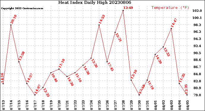 Milwaukee Weather Heat Index<br>Daily High