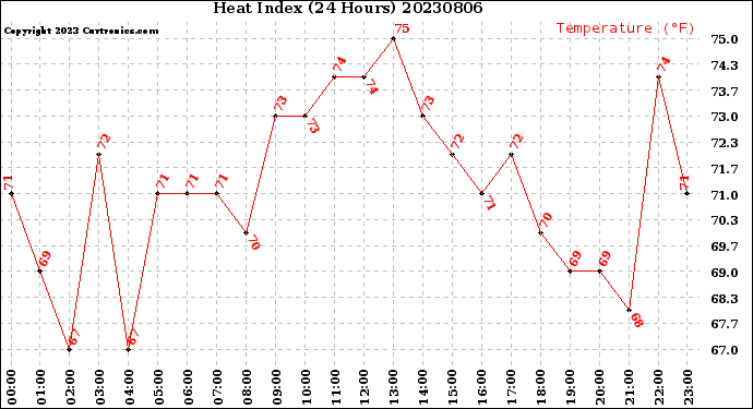 Milwaukee Weather Heat Index<br>(24 Hours)