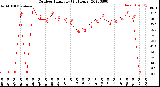 Milwaukee Weather Outdoor Humidity<br>(24 Hours)