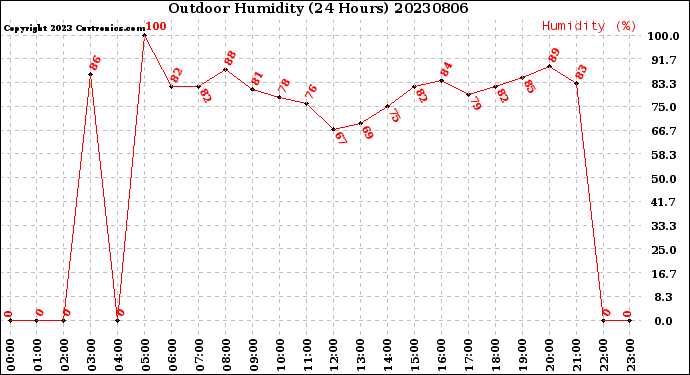 Milwaukee Weather Outdoor Humidity<br>(24 Hours)