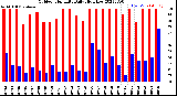 Milwaukee Weather Outdoor Humidity<br>Daily High/Low