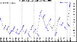 Milwaukee Weather Outdoor Humidity<br>Daily Low